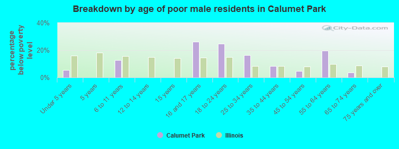 Breakdown by age of poor male residents in Calumet Park