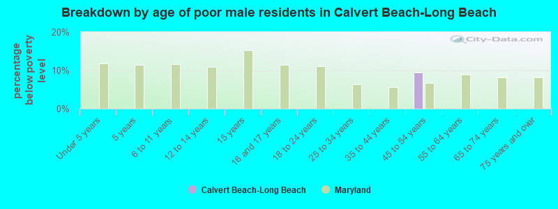 Breakdown by age of poor male residents in Calvert Beach-Long Beach
