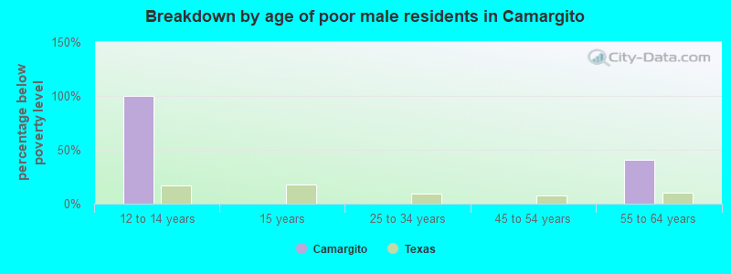 Breakdown by age of poor male residents in Camargito