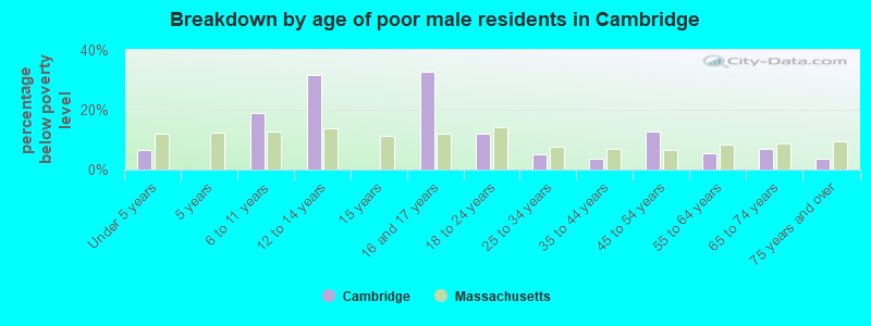 Breakdown by age of poor male residents in Cambridge