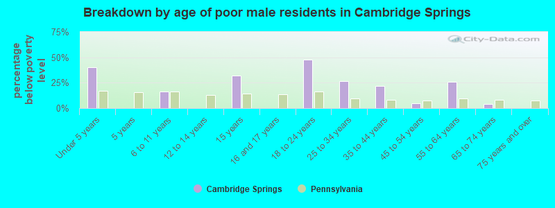 Breakdown by age of poor male residents in Cambridge Springs