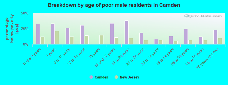 Breakdown by age of poor male residents in Camden