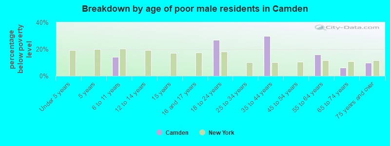 Breakdown by age of poor male residents in Camden