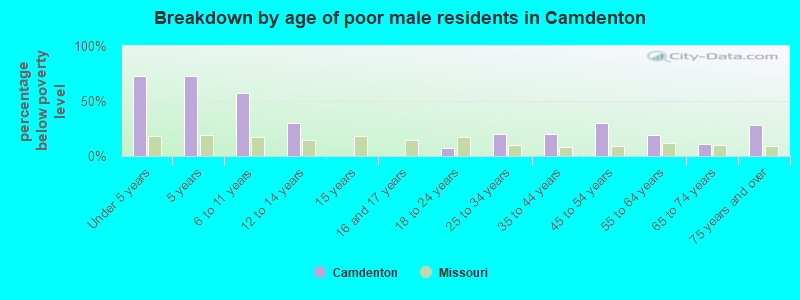 Breakdown by age of poor male residents in Camdenton