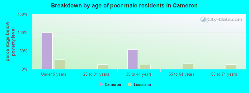 Breakdown by age of poor male residents in Cameron