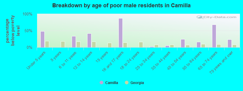 Breakdown by age of poor male residents in Camilla