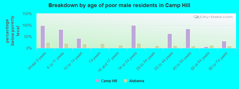 Breakdown by age of poor male residents in Camp Hill