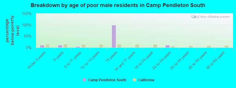 Breakdown by age of poor male residents in Camp Pendleton South