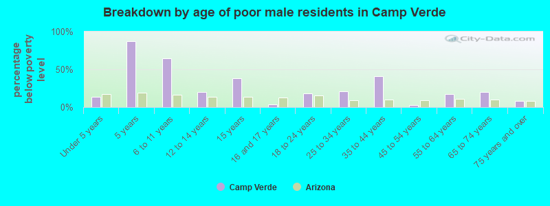 Breakdown by age of poor male residents in Camp Verde