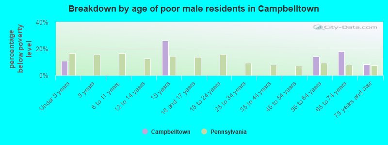 Breakdown by age of poor male residents in Campbelltown