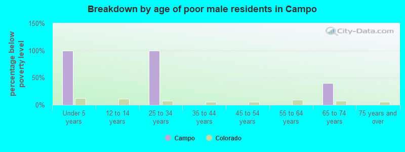 Breakdown by age of poor male residents in Campo