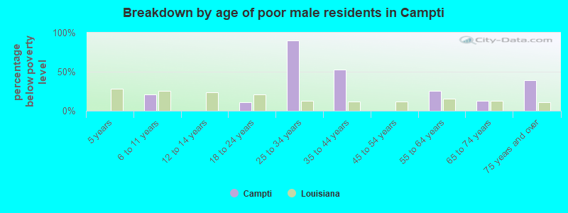 Breakdown by age of poor male residents in Campti