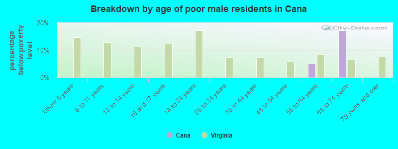 Breakdown by age of poor male residents in Cana