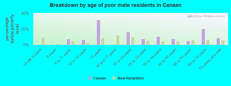 Breakdown by age of poor male residents in Canaan