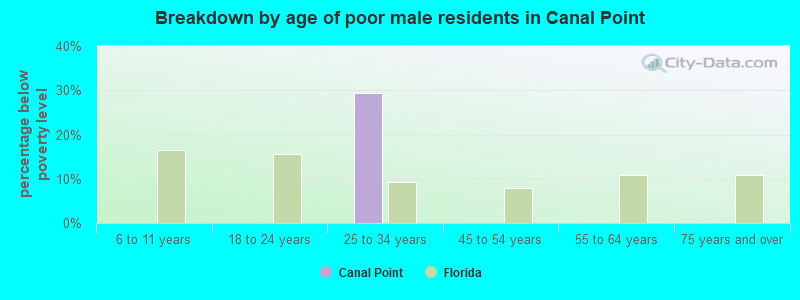 Breakdown by age of poor male residents in Canal Point