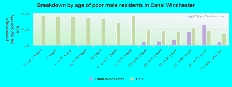 Breakdown by age of poor male residents in Canal Winchester
