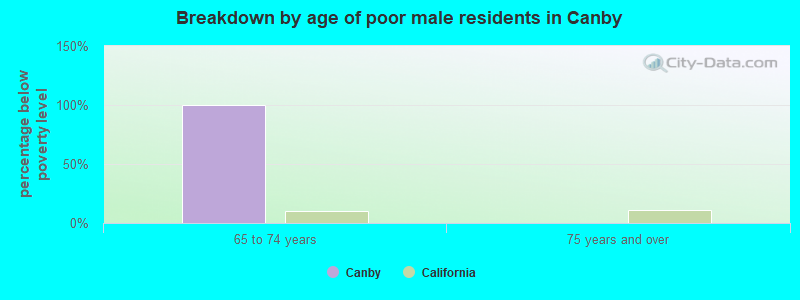 Breakdown by age of poor male residents in Canby