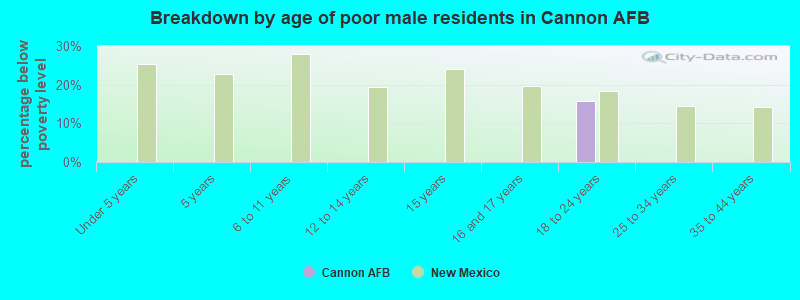 Breakdown by age of poor male residents in Cannon AFB