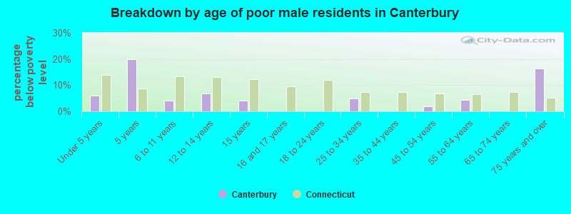 Breakdown by age of poor male residents in Canterbury