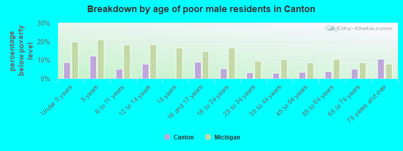 Breakdown by age of poor male residents in Canton