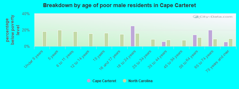 Breakdown by age of poor male residents in Cape Carteret