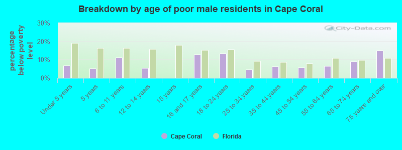 Breakdown by age of poor male residents in Cape Coral
