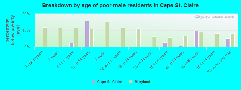 Breakdown by age of poor male residents in Cape St. Claire
