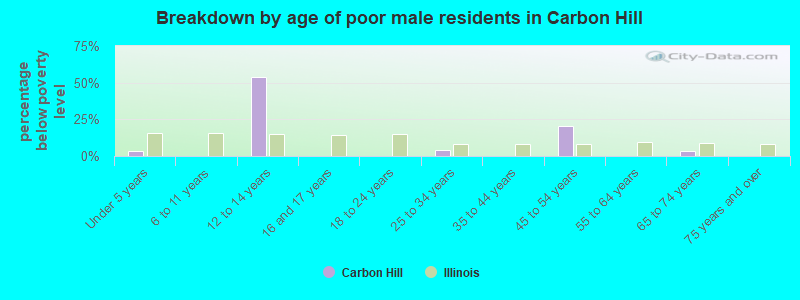 Breakdown by age of poor male residents in Carbon Hill