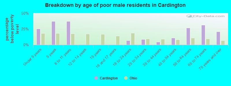 Breakdown by age of poor male residents in Cardington