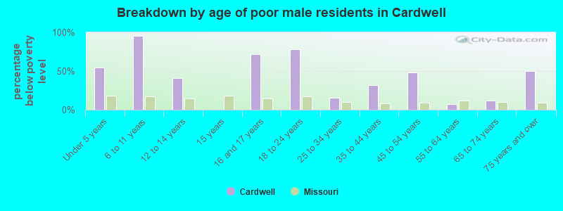 Breakdown by age of poor male residents in Cardwell