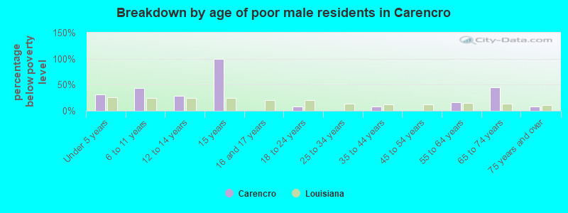 Breakdown by age of poor male residents in Carencro