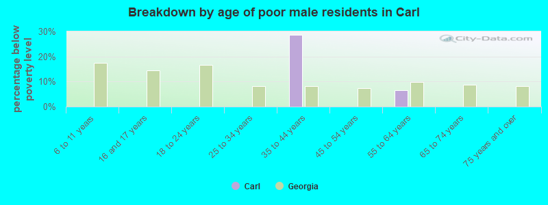 Breakdown by age of poor male residents in Carl