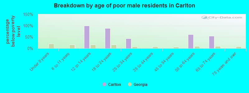 Breakdown by age of poor male residents in Carlton