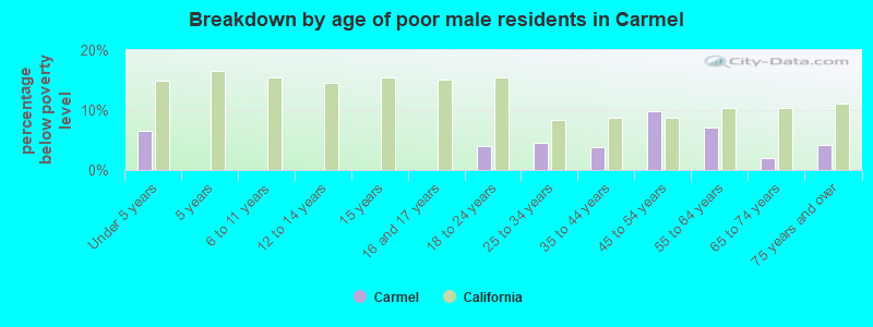 Breakdown by age of poor male residents in Carmel