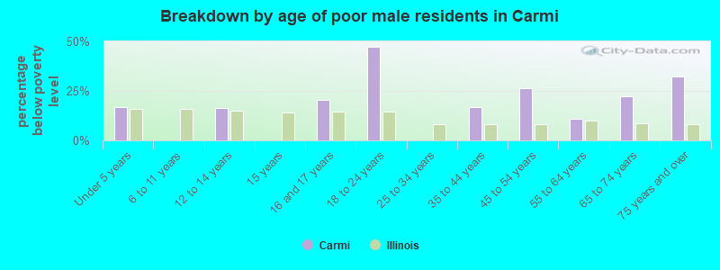 Breakdown by age of poor male residents in Carmi