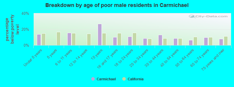 Breakdown by age of poor male residents in Carmichael