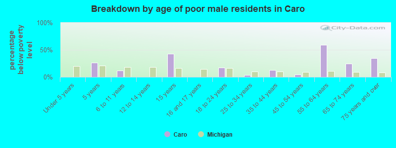 Breakdown by age of poor male residents in Caro