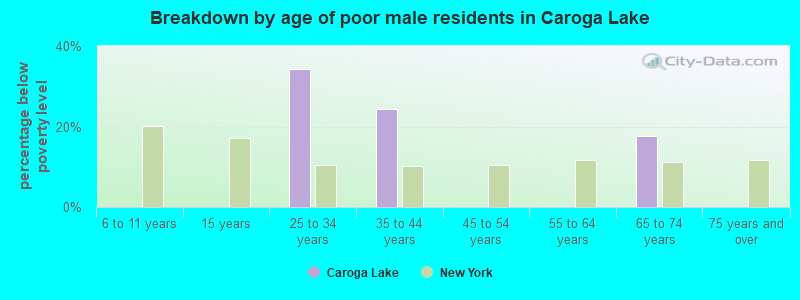 Breakdown by age of poor male residents in Caroga Lake