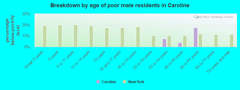 Breakdown by age of poor male residents in Caroline