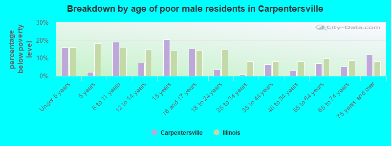 Breakdown by age of poor male residents in Carpentersville