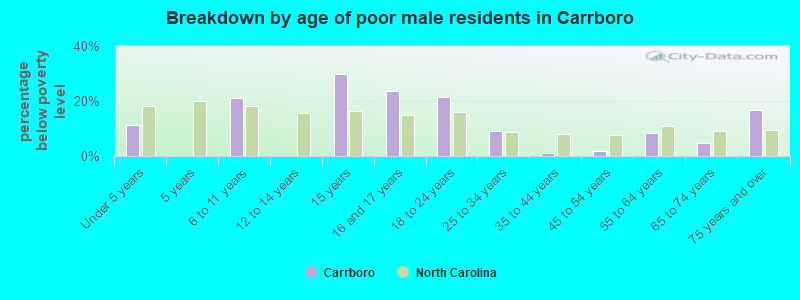 Breakdown by age of poor male residents in Carrboro