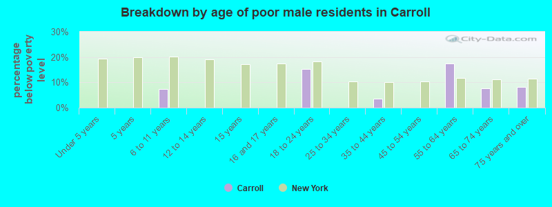 Breakdown by age of poor male residents in Carroll