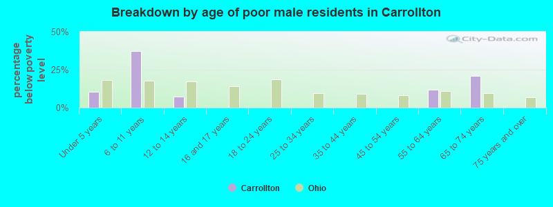 Breakdown by age of poor male residents in Carrollton