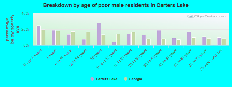 Breakdown by age of poor male residents in Carters Lake