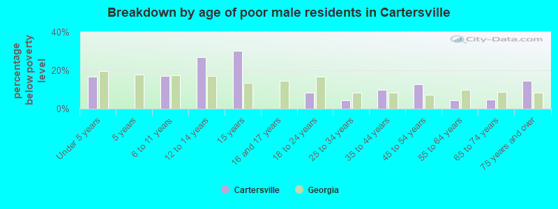Breakdown by age of poor male residents in Cartersville