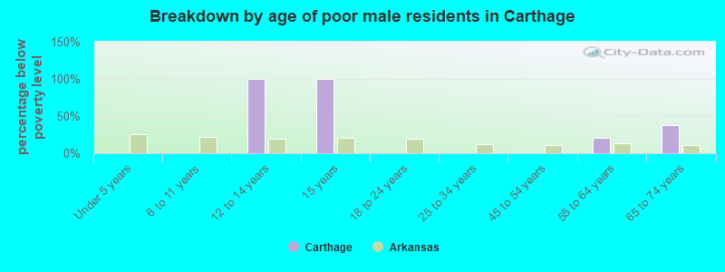 Breakdown by age of poor male residents in Carthage