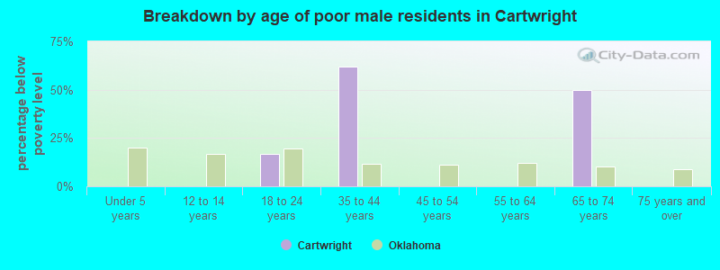 Breakdown by age of poor male residents in Cartwright