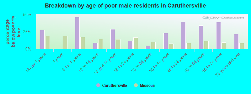 Breakdown by age of poor male residents in Caruthersville