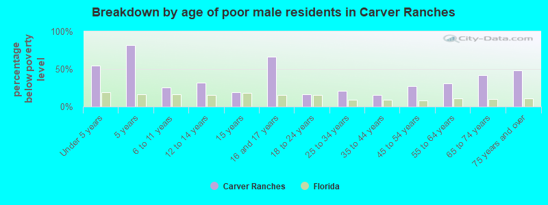 Breakdown by age of poor male residents in Carver Ranches