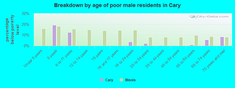 Breakdown by age of poor male residents in Cary